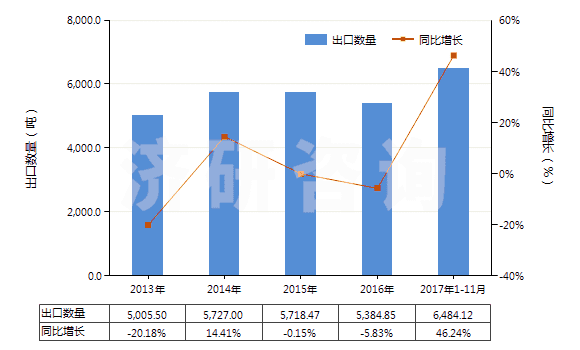 2013-2017年11月中國原狀云母及劈開的云母片(HS25251000)出口量及增速統(tǒng)計